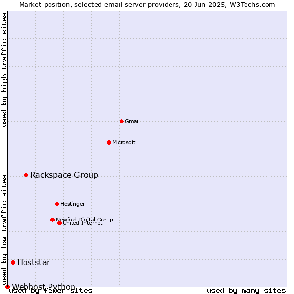 Market position of Rackspace Group vs. Hoststar vs. Webhost Python