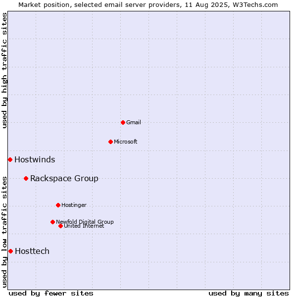 Market position of Rackspace Group vs. Hosttech vs. Hostwinds