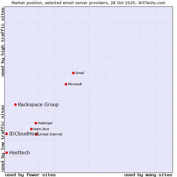 Market position of Rackspace Group vs. IDCloudHost vs. Hosttech