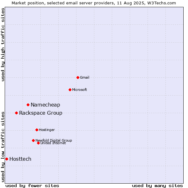 Market position of Namecheap vs. Rackspace Group vs. Hosttech