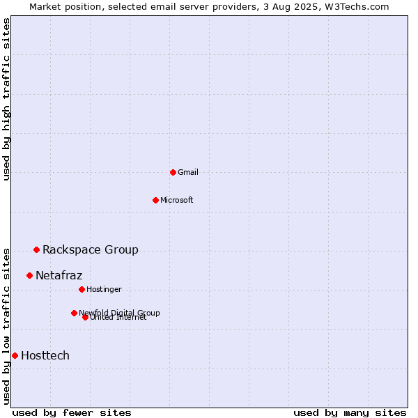 Market position of Rackspace Group vs. Netafraz vs. Hosttech