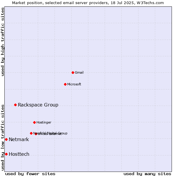 Market position of Rackspace Group vs. Hosttech vs. Netmark