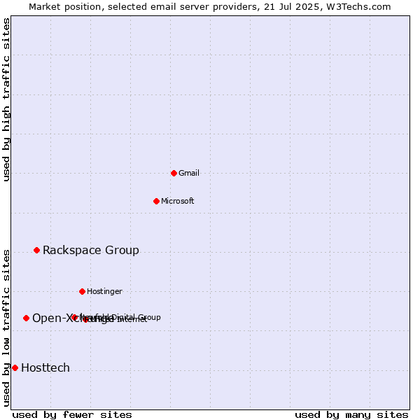 Market position of Rackspace Group vs. Open-Xchange vs. Hosttech