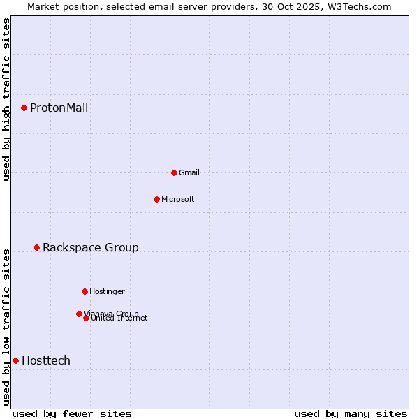 Market position of Rackspace Group vs. ProtonMail vs. Hosttech