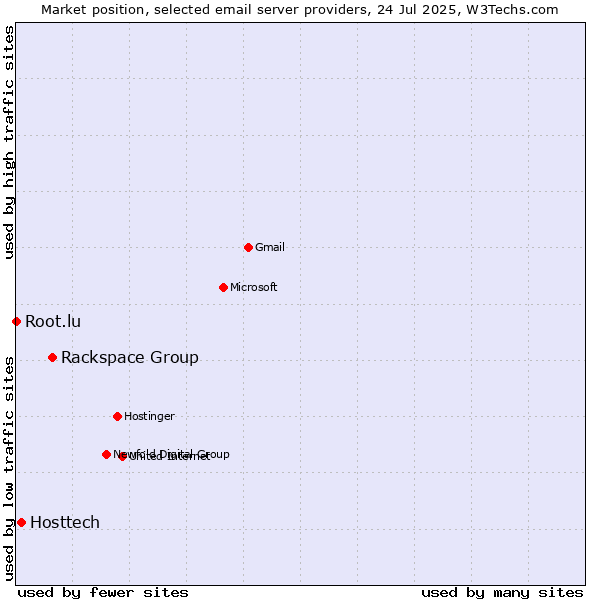Market position of Rackspace Group vs. Hosttech vs. Root.lu