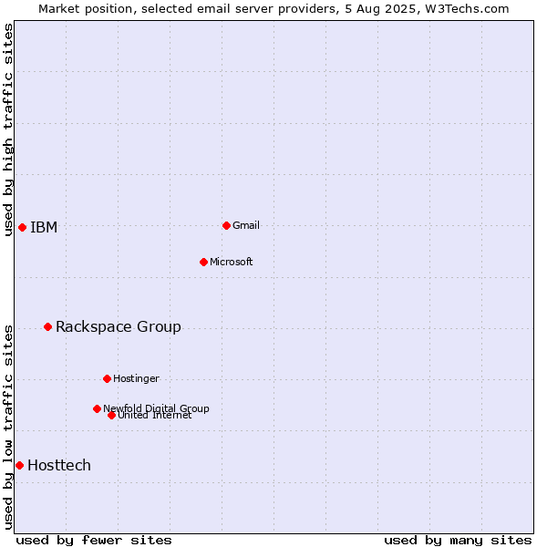 Market position of Rackspace Group vs. IBM vs. Hosttech