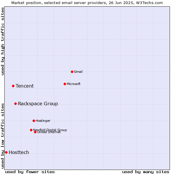 Market position of Rackspace Group vs. Tencent vs. Hosttech