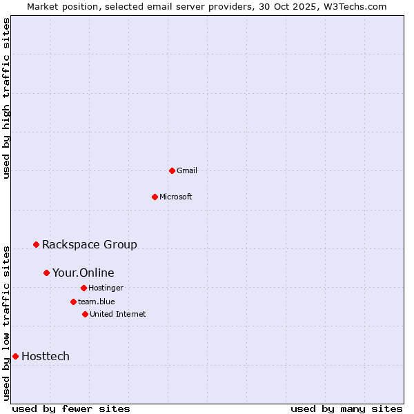 Market position of Your.Online vs. Rackspace Group vs. Hosttech