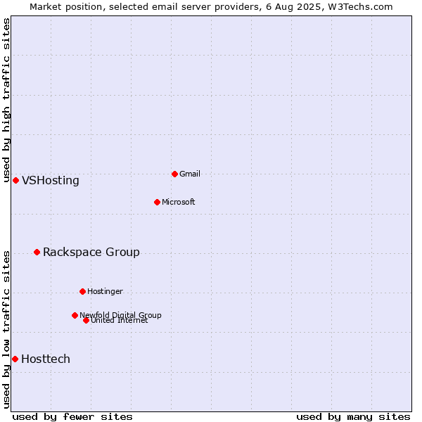 Market position of Rackspace Group vs. VSHosting vs. Hosttech