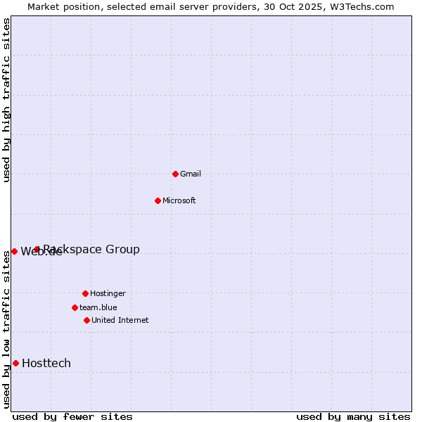 Market position of Rackspace Group vs. Hosttech vs. Web.de