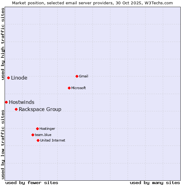 Market position of Rackspace Group vs. Linode vs. Hostwinds