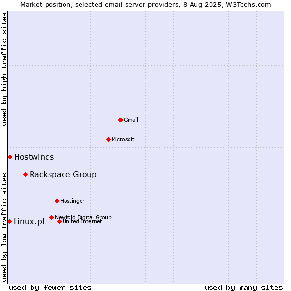 Market position of Rackspace Group vs. Hostwinds vs. Linux.pl