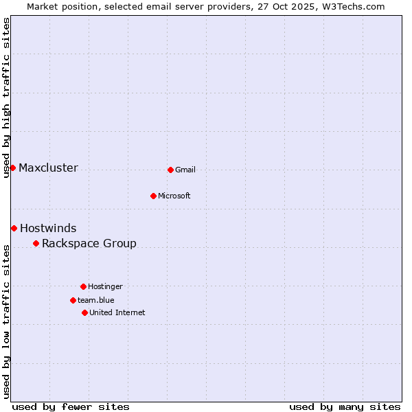 Market position of Rackspace Group vs. Hostwinds vs. Maxcluster