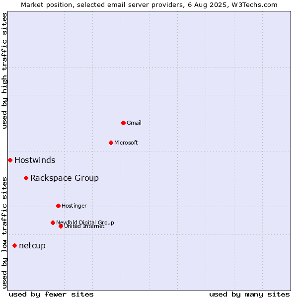 Market position of Rackspace Group vs. netcup vs. Hostwinds