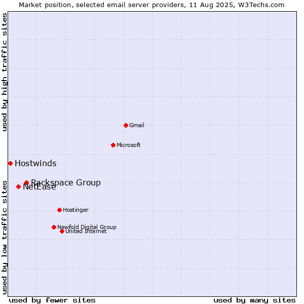 Market position of Rackspace Group vs. NetEase vs. Hostwinds