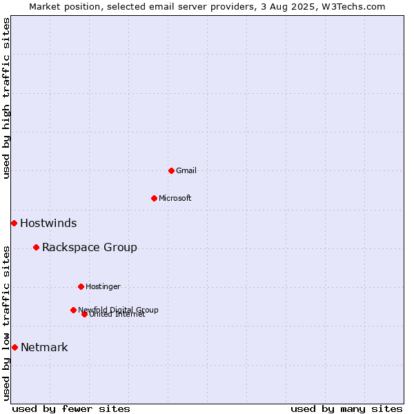 Market position of Rackspace Group vs. Netmark vs. Hostwinds