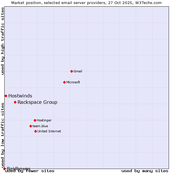 Market position of Rackspace Group vs. Hostwinds vs. Raidboxes