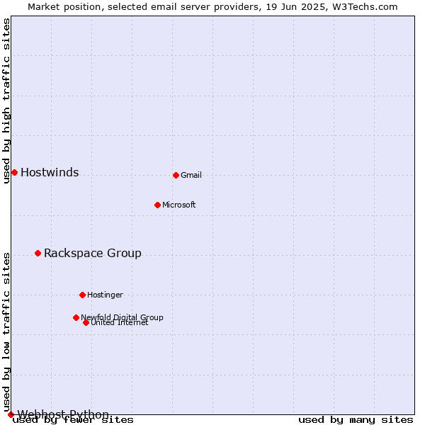 Market position of Rackspace Group vs. Hostwinds vs. Webhost Python