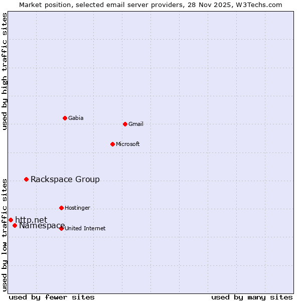 Market position of Rackspace Group vs. Namespace vs. http.net