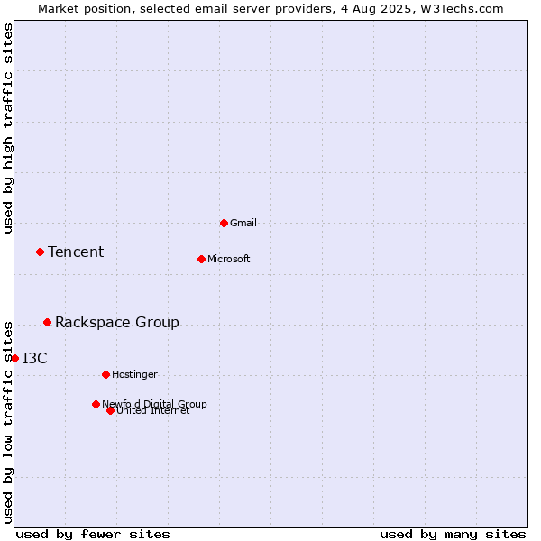 Market position of Rackspace Group vs. Tencent vs. I3C
