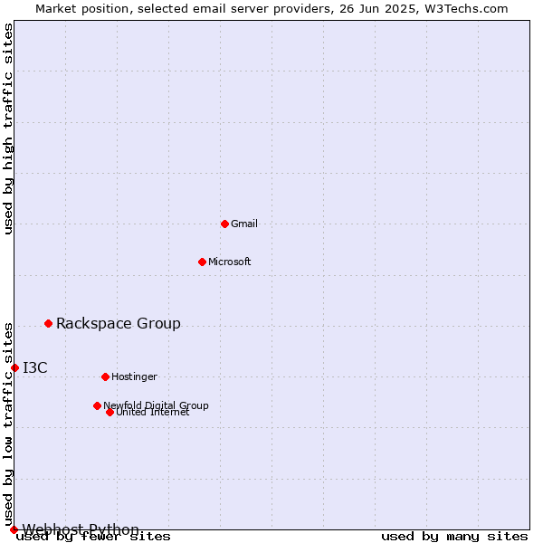 Market position of Rackspace Group vs. I3C vs. Webhost Python