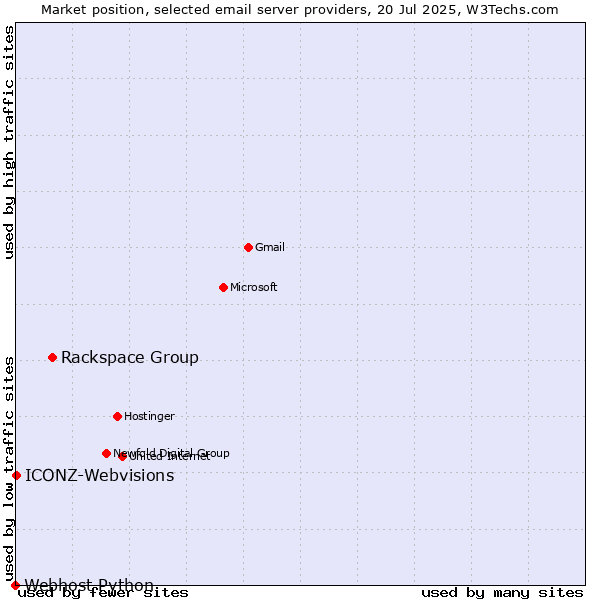 Market position of Rackspace Group vs. ICONZ-Webvisions vs. Webhost Python