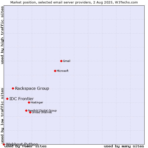 Market position of Rackspace Group vs. IDC Frontier vs. Webhost Python