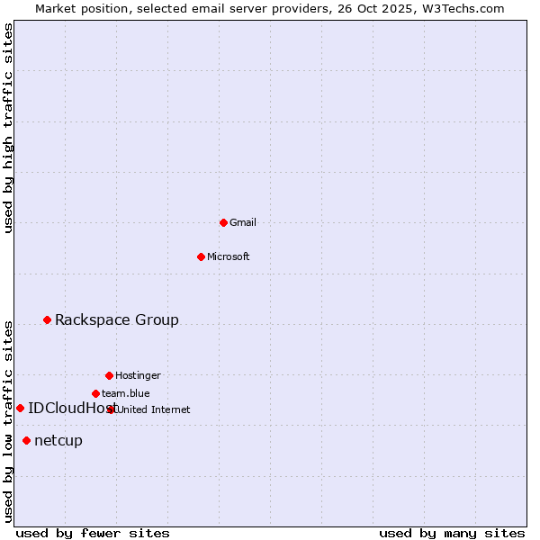 Market position of Rackspace Group vs. netcup vs. IDCloudHost