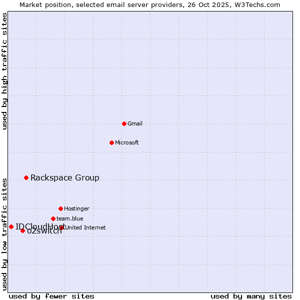 Market position of Rackspace Group vs. o2switch vs. IDCloudHost