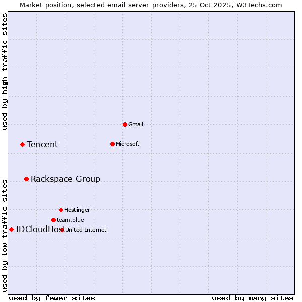 Market position of Rackspace Group vs. Tencent vs. IDCloudHost