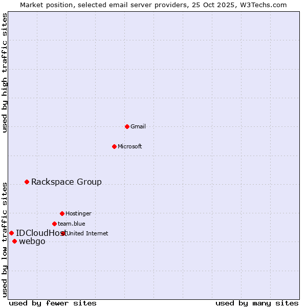 Market position of Rackspace Group vs. webgo vs. IDCloudHost