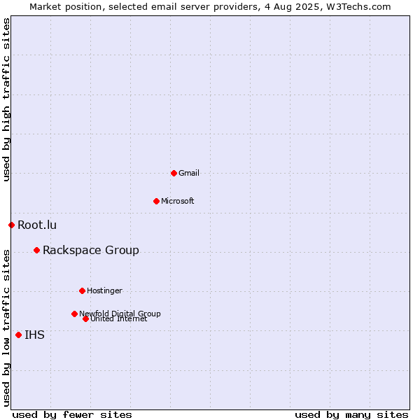 Market position of Rackspace Group vs. IHS vs. Root.lu