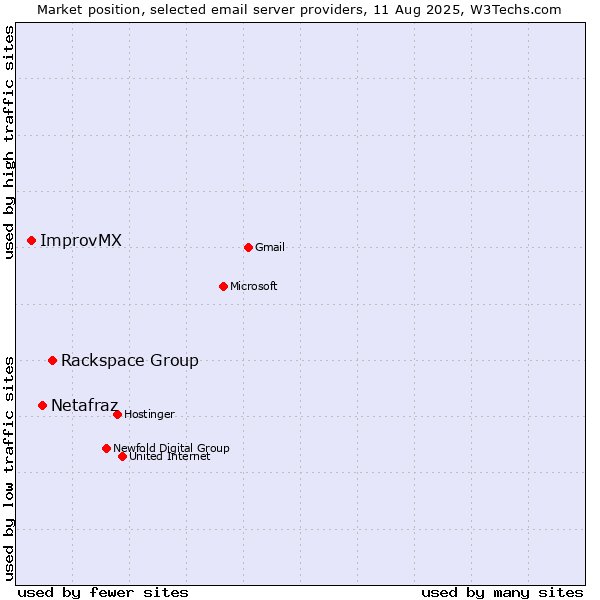 Market position of Rackspace Group vs. Netafraz vs. ImprovMX