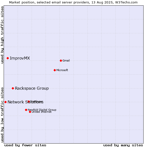 Market position of Rackspace Group vs. ImprovMX vs. Network Solutions