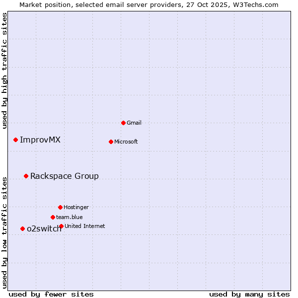Market position of Rackspace Group vs. o2switch vs. ImprovMX