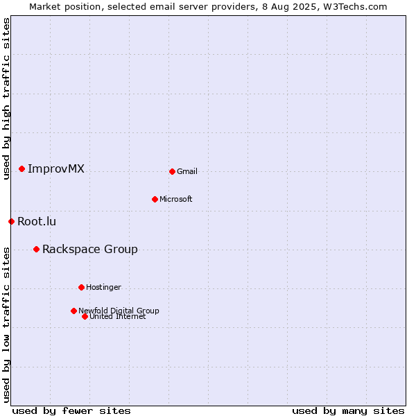 Market position of Rackspace Group vs. ImprovMX vs. Root.lu