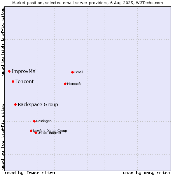Market position of Rackspace Group vs. Tencent vs. ImprovMX
