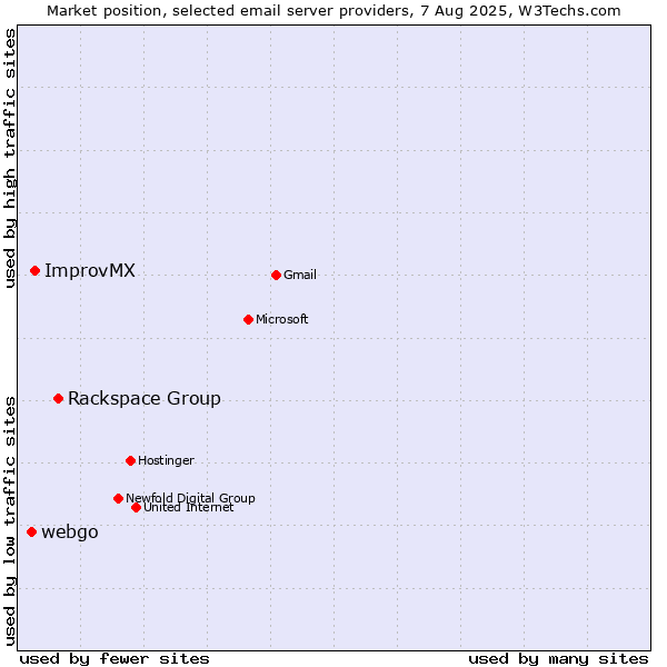 Market position of Rackspace Group vs. ImprovMX vs. webgo