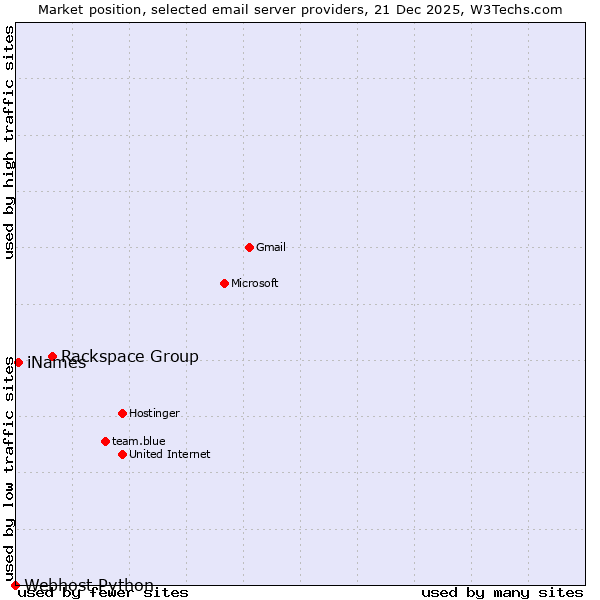 Market position of Rackspace Group vs. iNames vs. Webhost Python