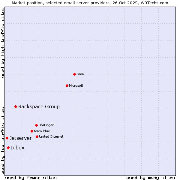 Market position of Rackspace Group vs. Inbox vs. Jetserver