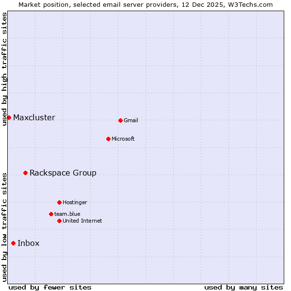 Market position of Rackspace Group vs. Inbox vs. Maxcluster