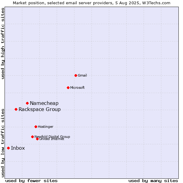Market position of Namecheap vs. Rackspace Group vs. Inbox