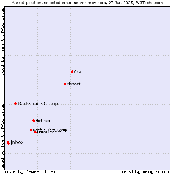 Market position of Rackspace Group vs. netcup vs. Inbox