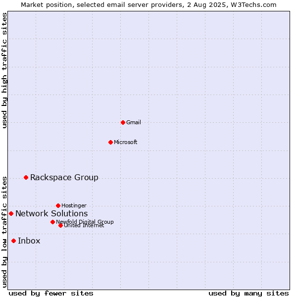 Market position of Rackspace Group vs. Inbox vs. Network Solutions