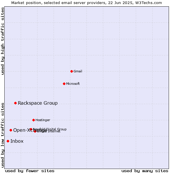 Market position of Rackspace Group vs. Open-Xchange vs. Inbox