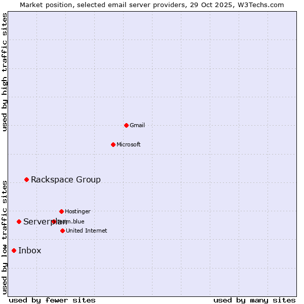 Market position of Rackspace Group vs. Serverplan vs. Inbox