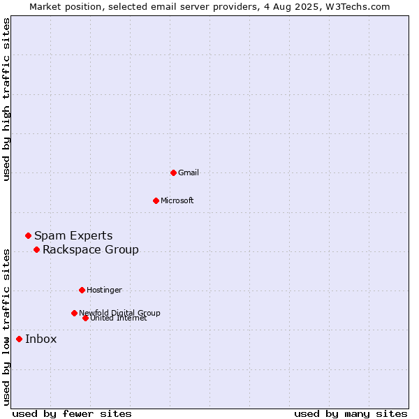 Market position of Rackspace Group vs. Spam Experts vs. Inbox