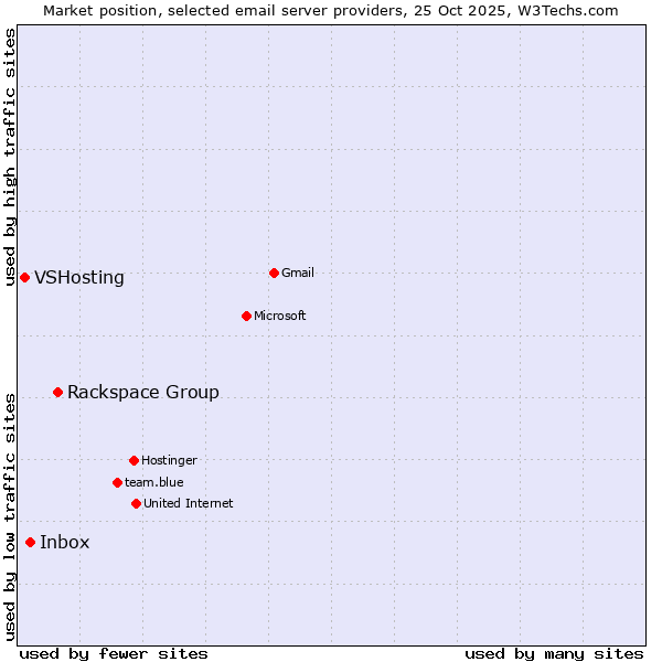Market position of Rackspace Group vs. Inbox vs. VSHosting