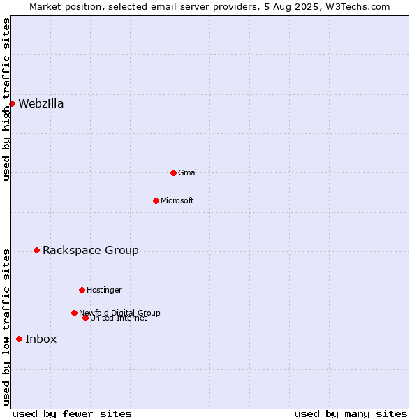 Market position of Rackspace Group vs. Inbox vs. Webzilla