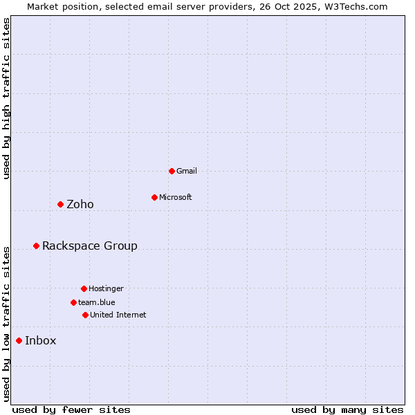 Market position of Zoho vs. Rackspace Group vs. Inbox